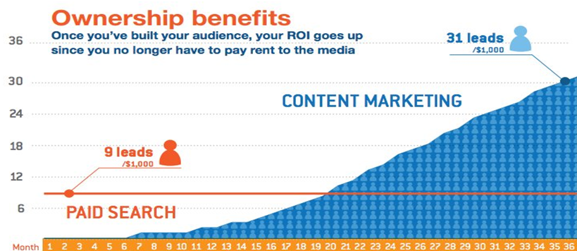 content marketing ROI