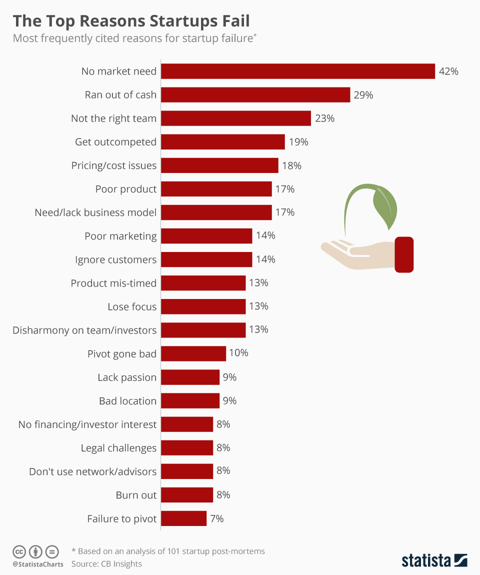 Startup failing chart