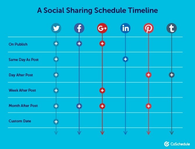 Social sharing