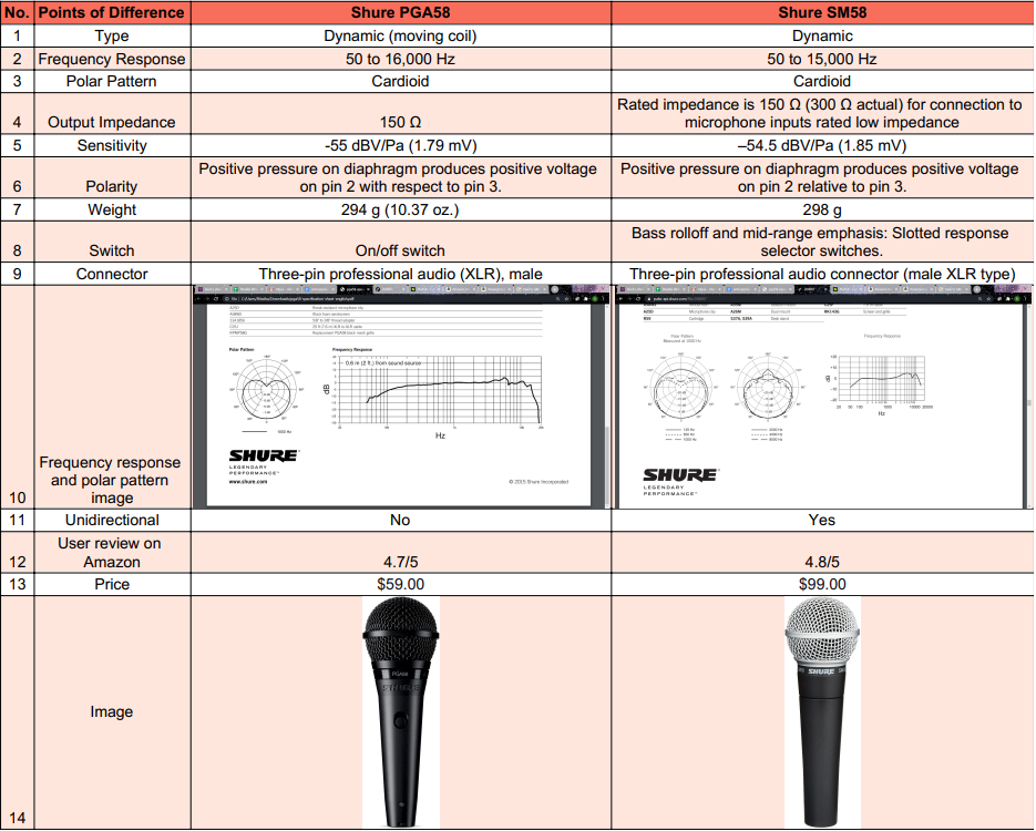 Comparison Shure PGA58 VS SM58