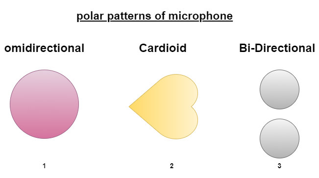Polar patterns of microphone