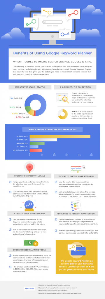 Guide to Google Keyword Planner