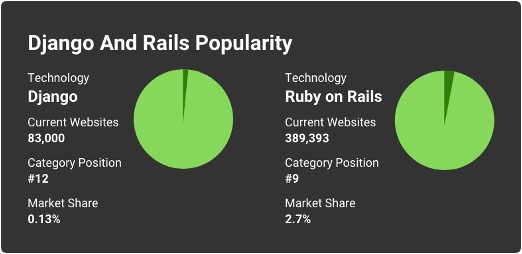 The data shows results for Django and Rails popularity