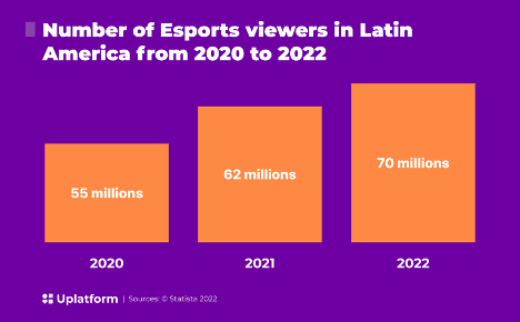 Esports in Latin America.