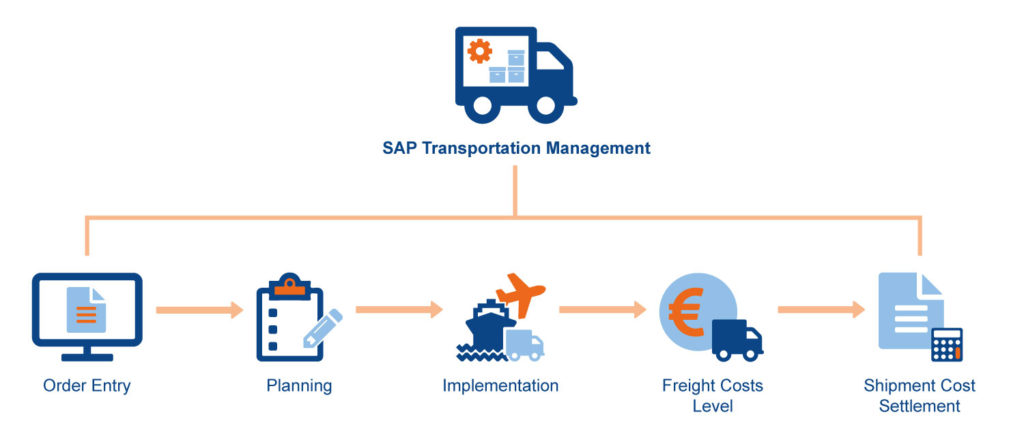 SAP transport management 