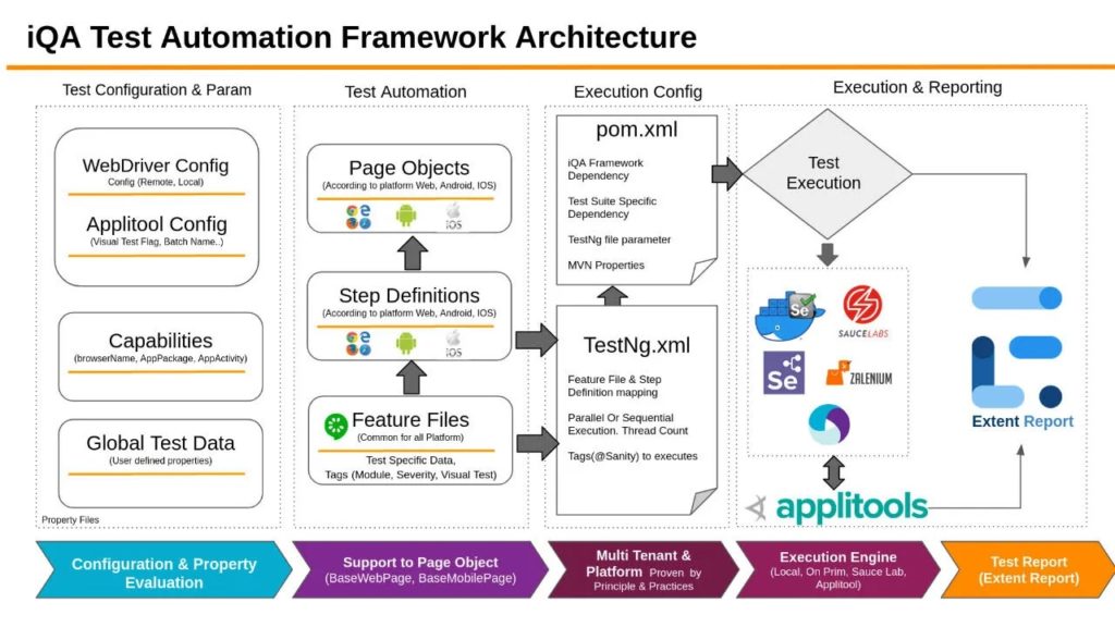 Mobile Automation Frameworks