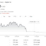 Apple Stock