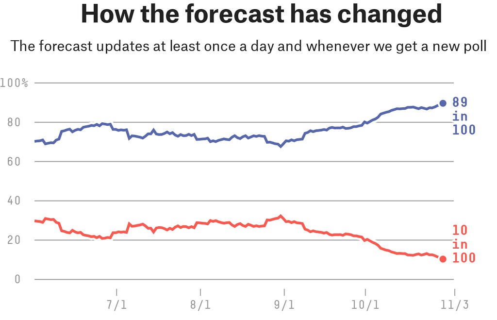 Trump's Shrinking Chances of Winning: 10% chance!