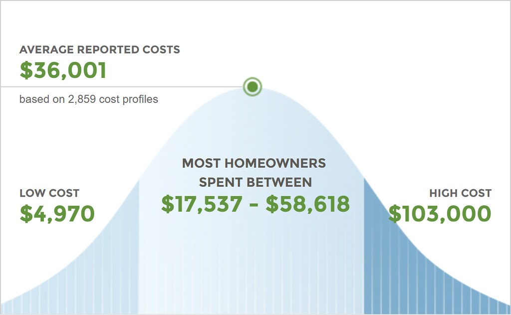 How Much Does it Cost to Remodel Multiple Rooms
