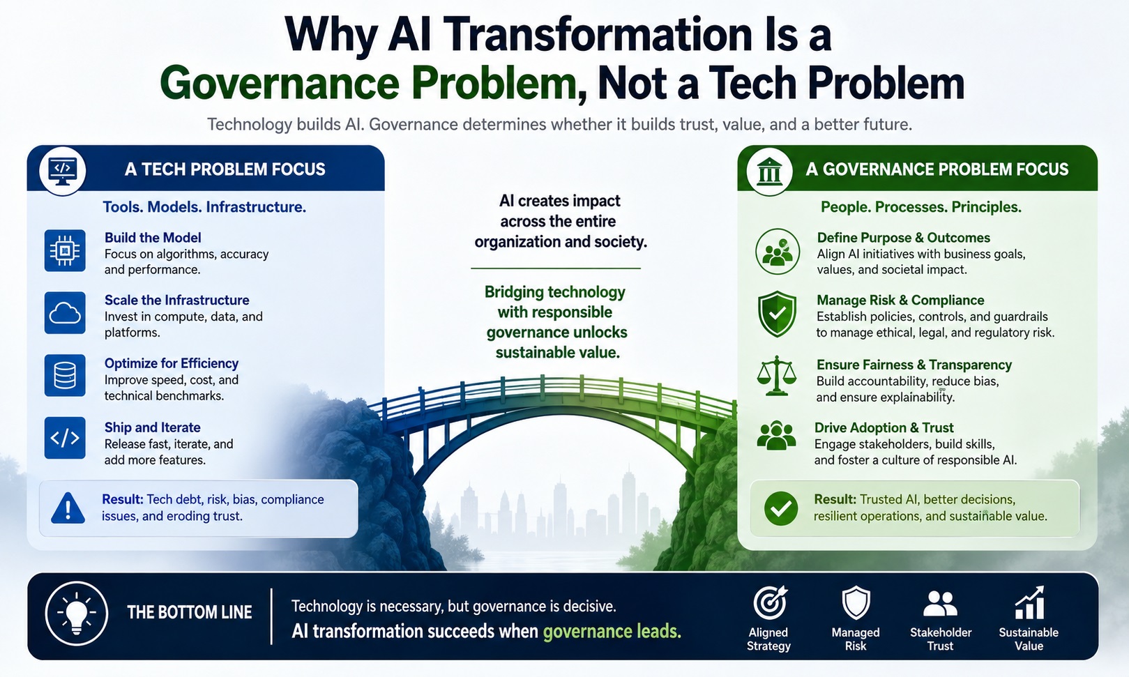 Why AI Transformation Is a Governance Problem, Not a Tech Problem