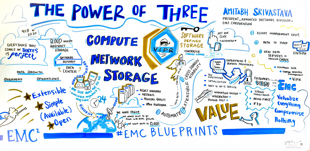 EMC Blueprint: The Power of Three